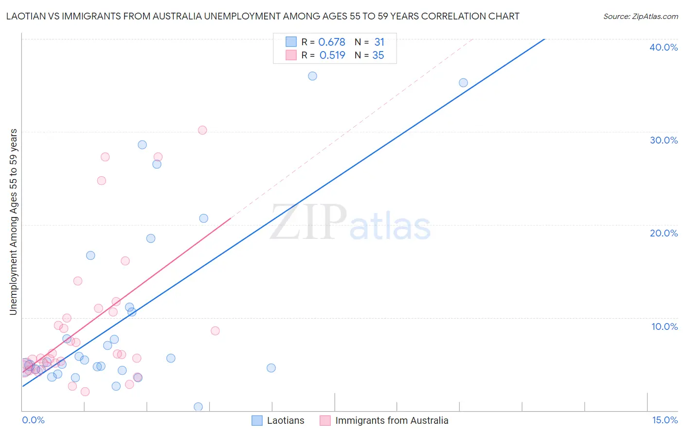 Laotian vs Immigrants from Australia Unemployment Among Ages 55 to 59 years