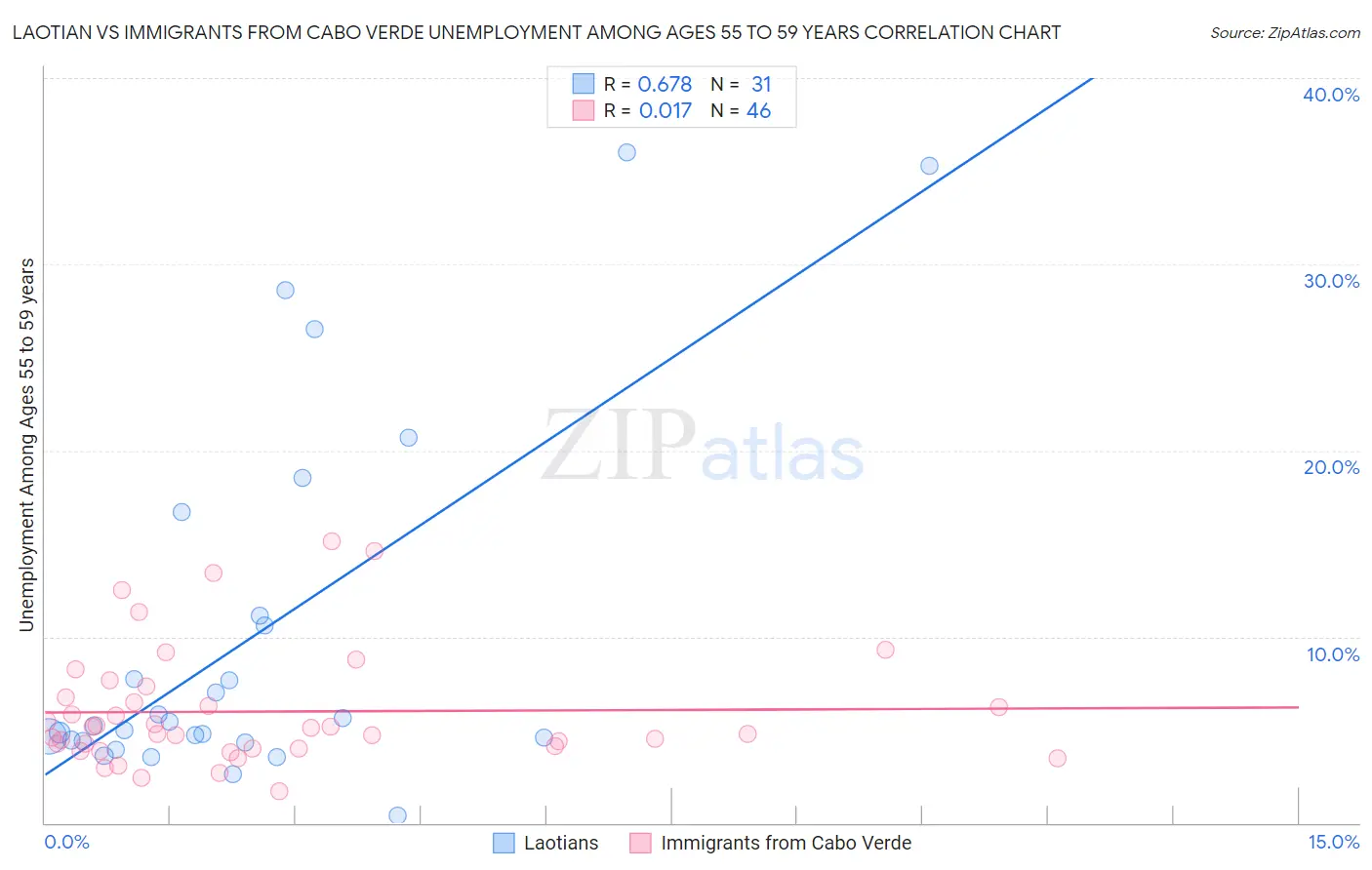 Laotian vs Immigrants from Cabo Verde Unemployment Among Ages 55 to 59 years