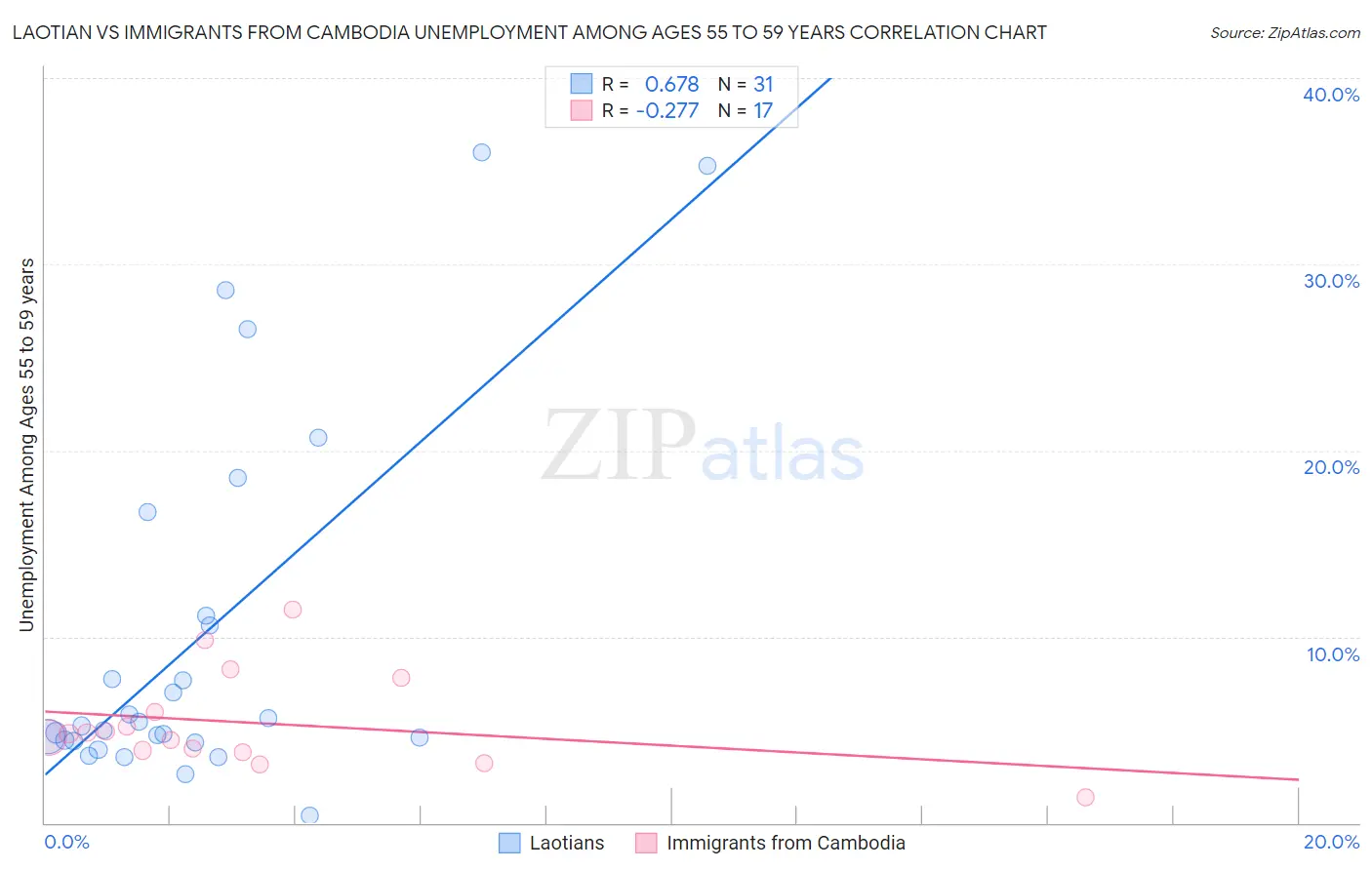 Laotian vs Immigrants from Cambodia Unemployment Among Ages 55 to 59 years