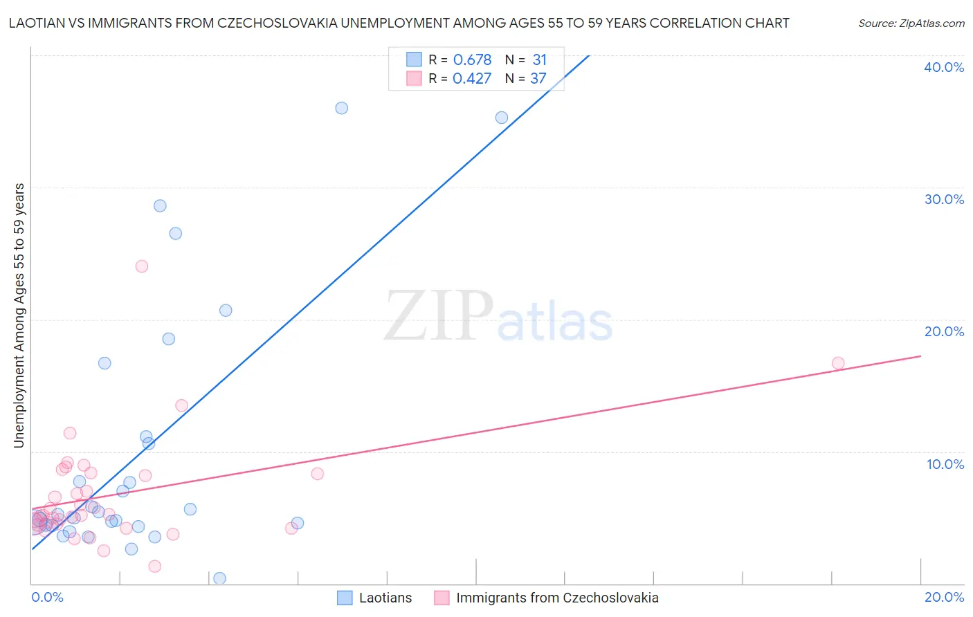 Laotian vs Immigrants from Czechoslovakia Unemployment Among Ages 55 to 59 years