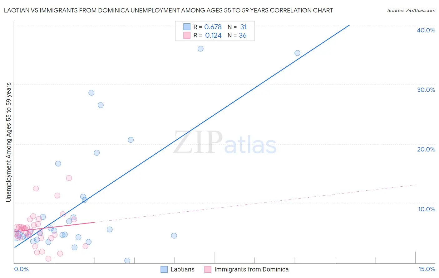 Laotian vs Immigrants from Dominica Unemployment Among Ages 55 to 59 years