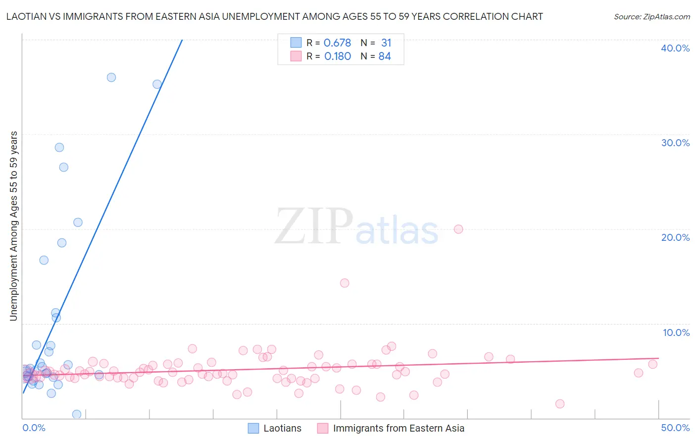 Laotian vs Immigrants from Eastern Asia Unemployment Among Ages 55 to 59 years