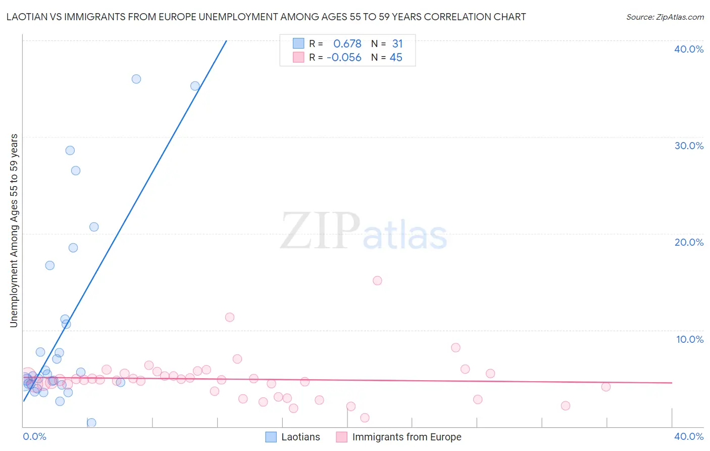 Laotian vs Immigrants from Europe Unemployment Among Ages 55 to 59 years