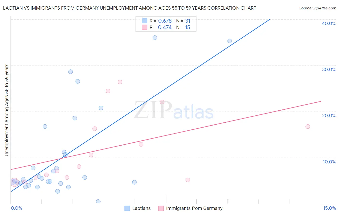 Laotian vs Immigrants from Germany Unemployment Among Ages 55 to 59 years