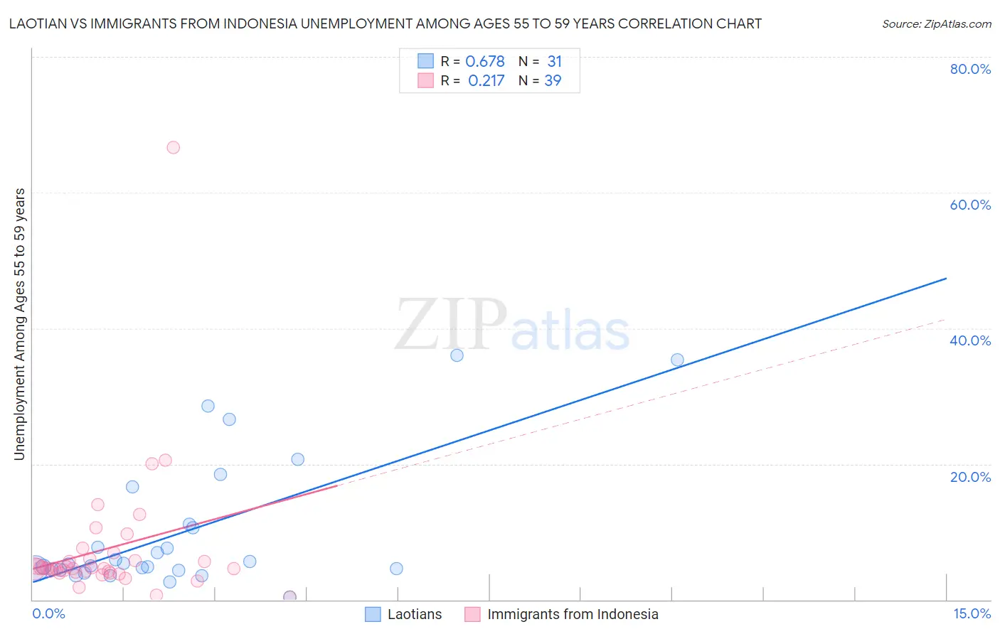 Laotian vs Immigrants from Indonesia Unemployment Among Ages 55 to 59 years