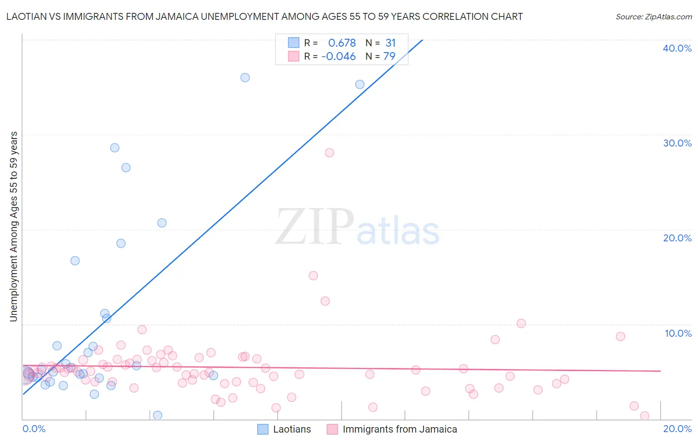 Laotian vs Immigrants from Jamaica Unemployment Among Ages 55 to 59 years