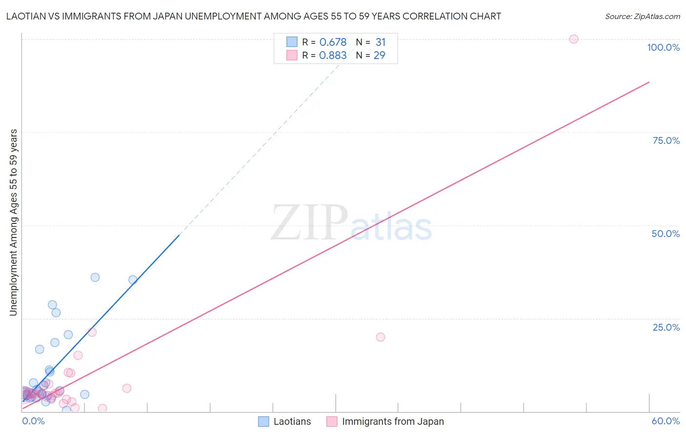 Laotian vs Immigrants from Japan Unemployment Among Ages 55 to 59 years