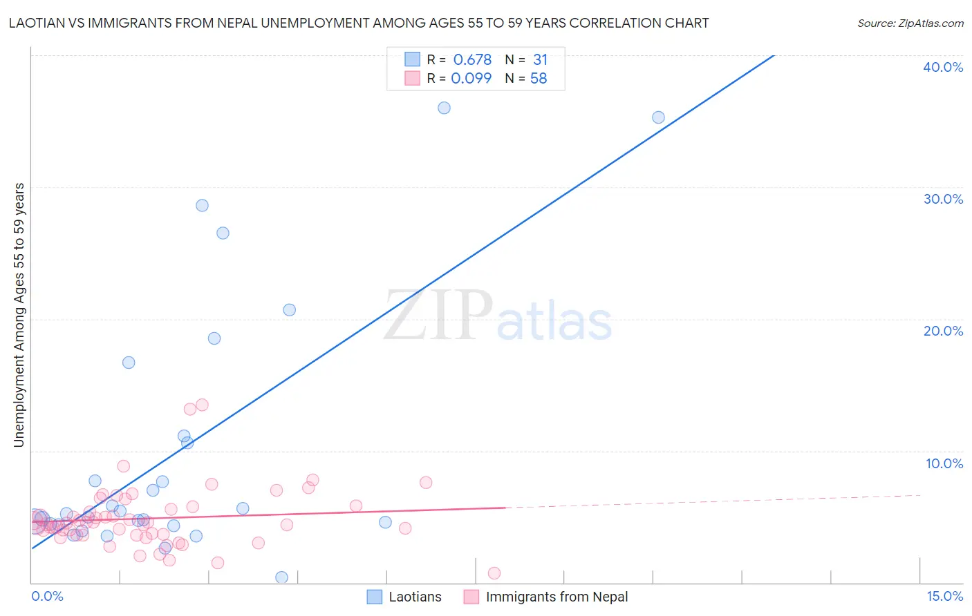 Laotian vs Immigrants from Nepal Unemployment Among Ages 55 to 59 years