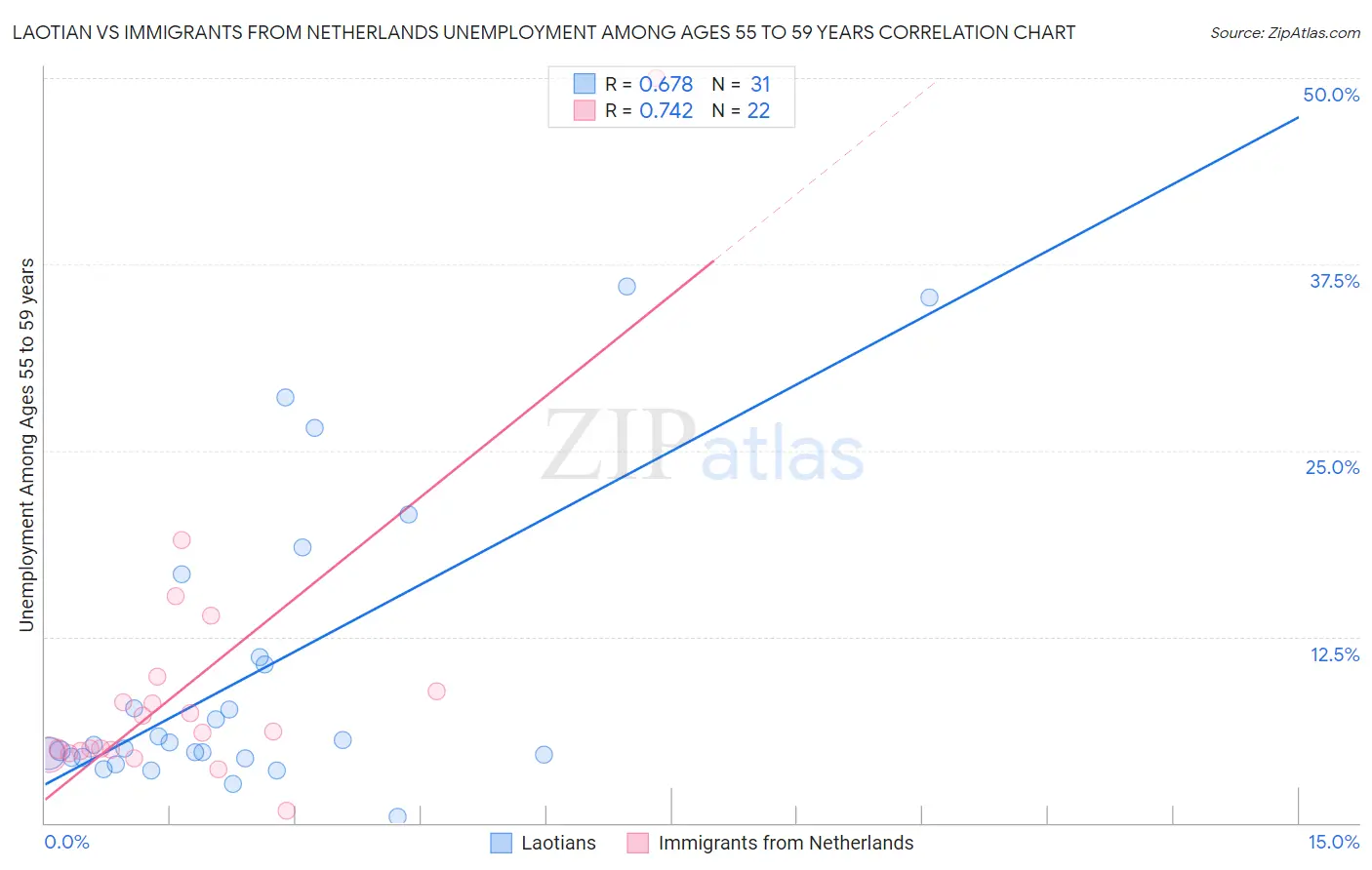 Laotian vs Immigrants from Netherlands Unemployment Among Ages 55 to 59 years