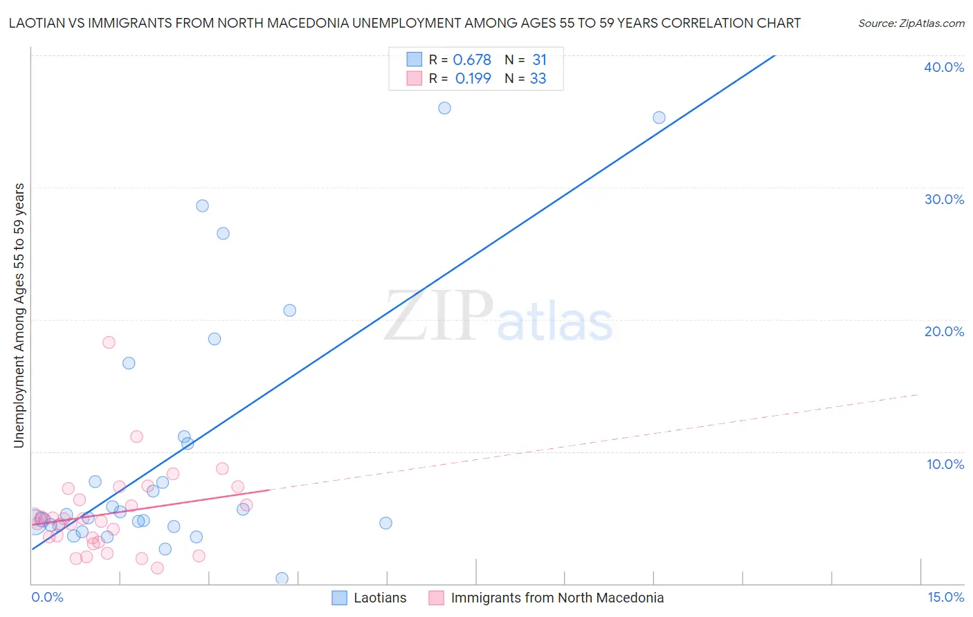 Laotian vs Immigrants from North Macedonia Unemployment Among Ages 55 to 59 years