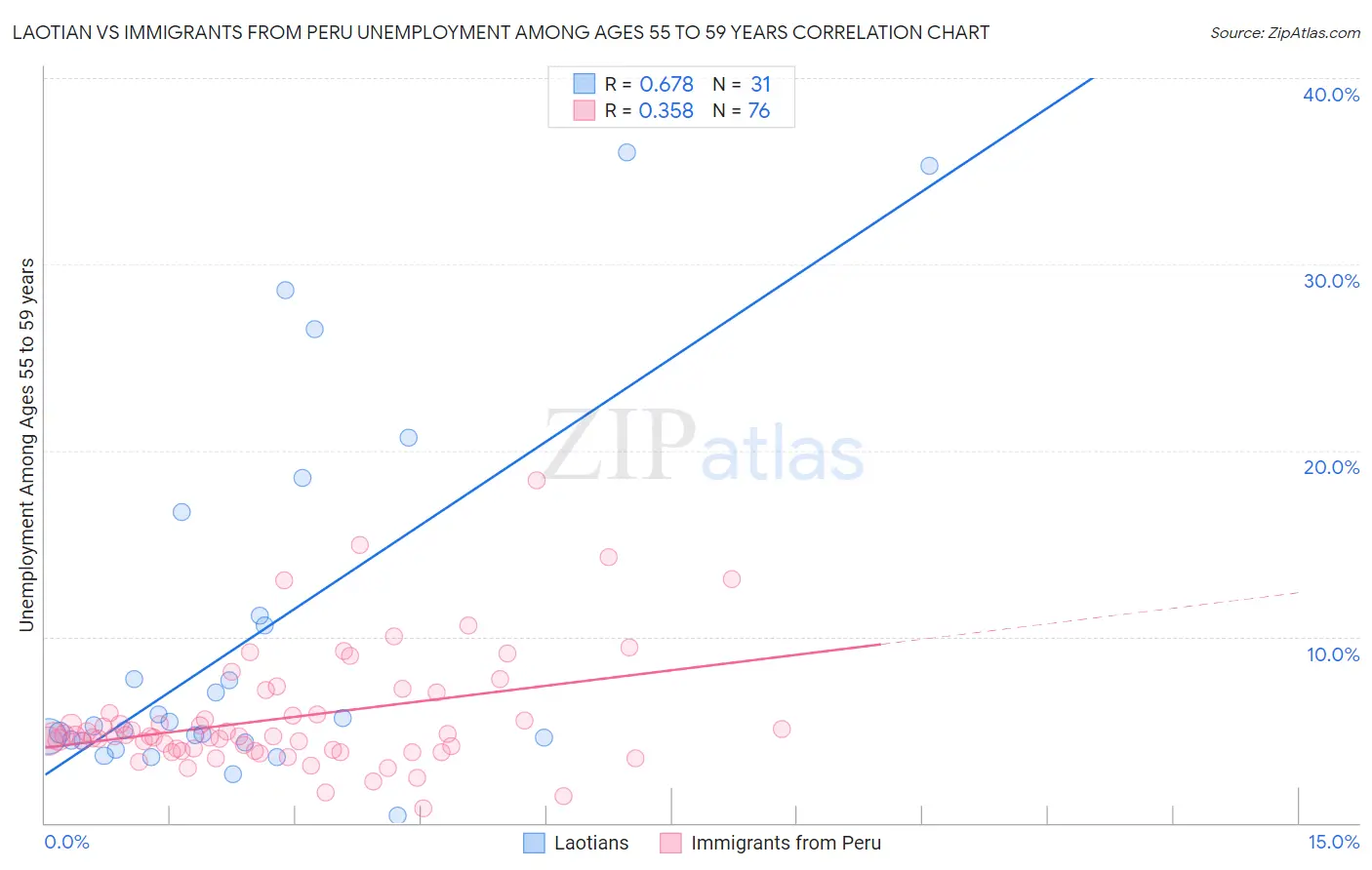 Laotian vs Immigrants from Peru Unemployment Among Ages 55 to 59 years