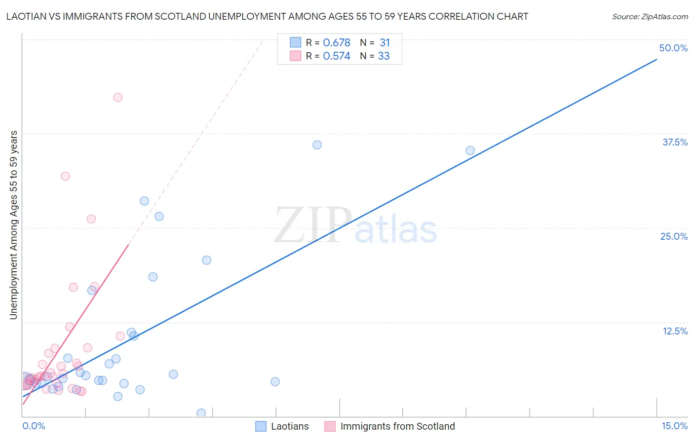 Laotian vs Immigrants from Scotland Unemployment Among Ages 55 to 59 years