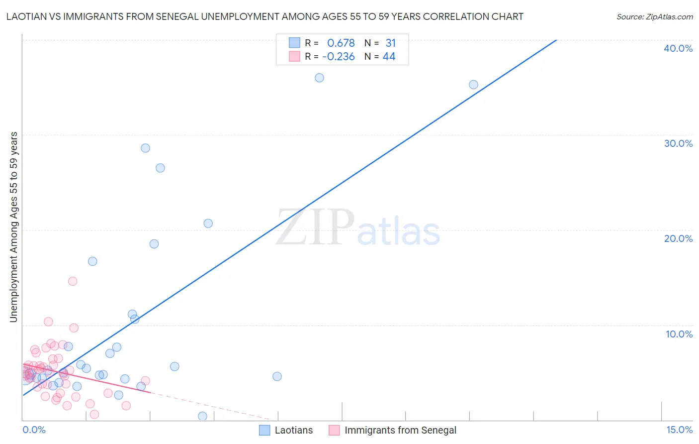 Laotian vs Immigrants from Senegal Unemployment Among Ages 55 to 59 years