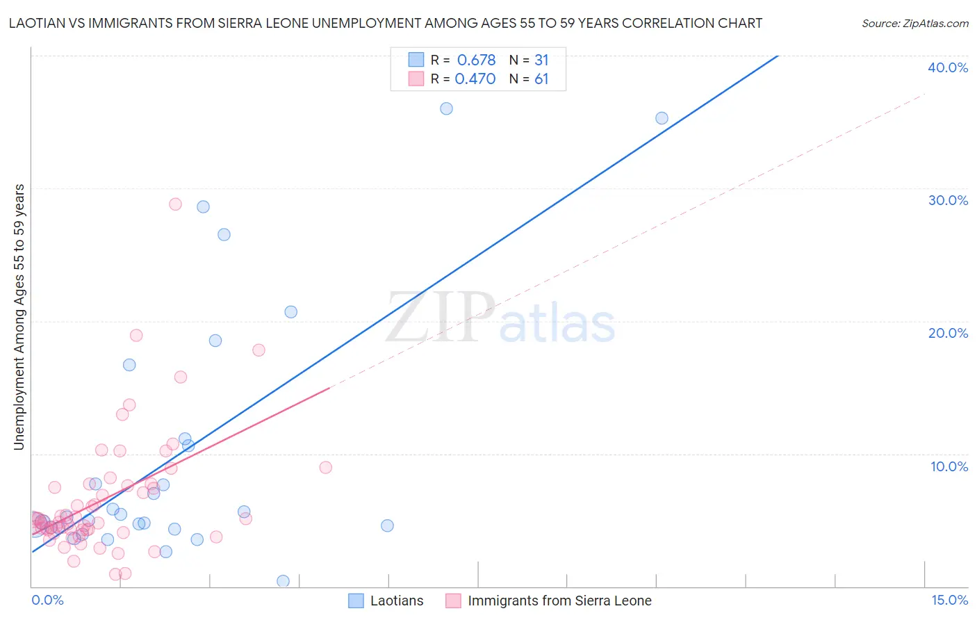 Laotian vs Immigrants from Sierra Leone Unemployment Among Ages 55 to 59 years