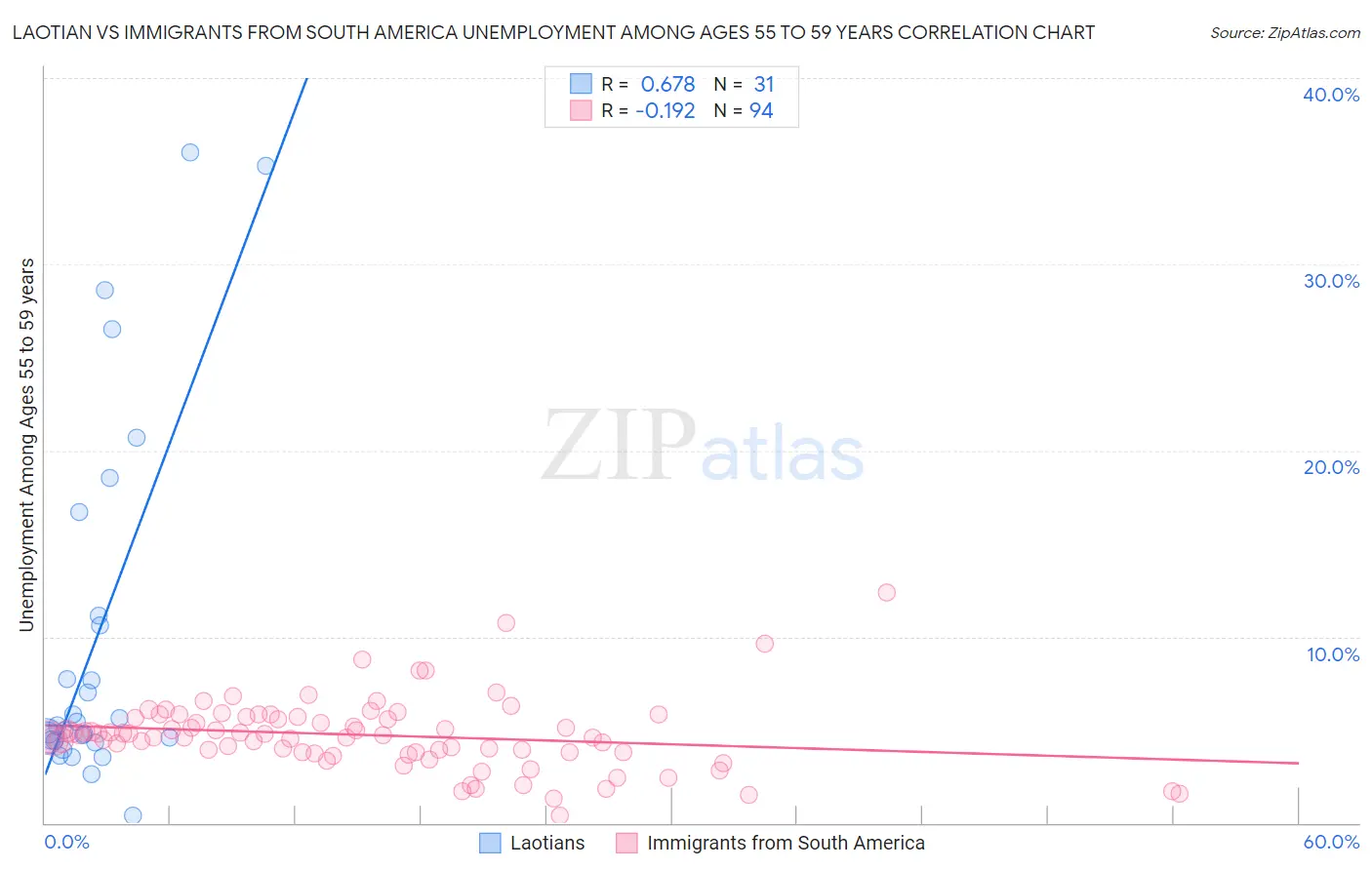 Laotian vs Immigrants from South America Unemployment Among Ages 55 to 59 years