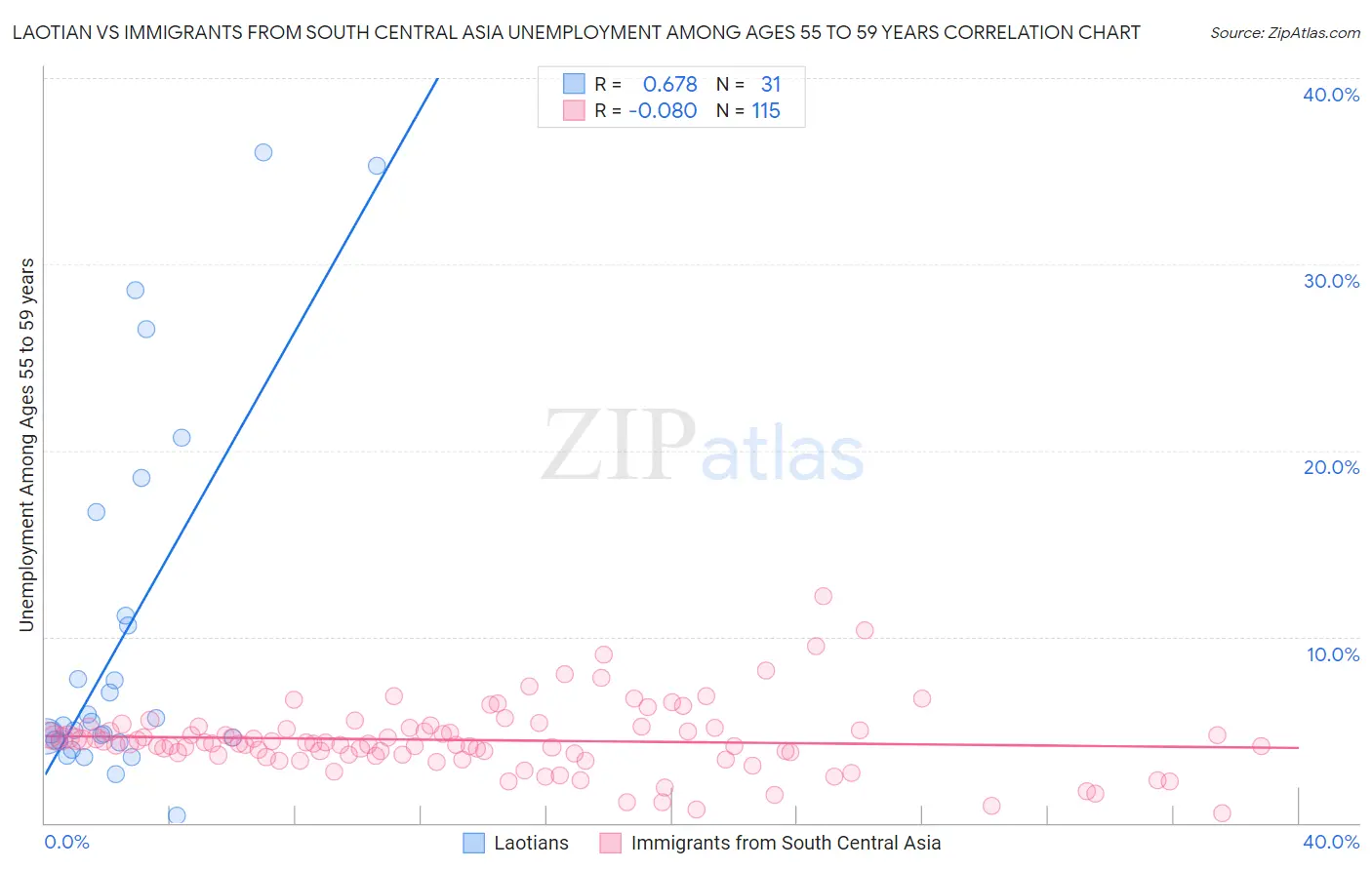 Laotian vs Immigrants from South Central Asia Unemployment Among Ages 55 to 59 years