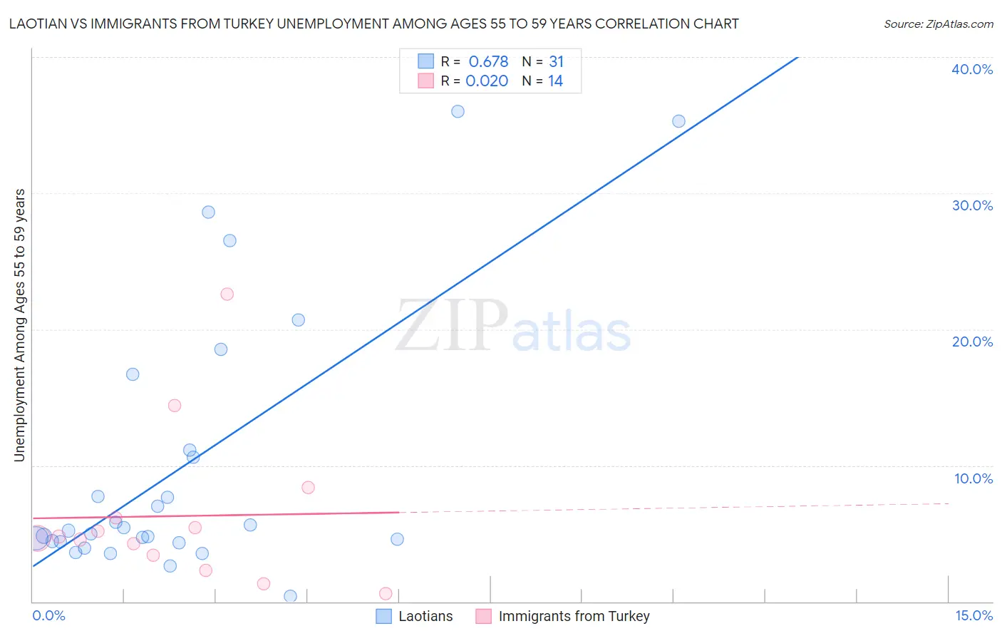 Laotian vs Immigrants from Turkey Unemployment Among Ages 55 to 59 years