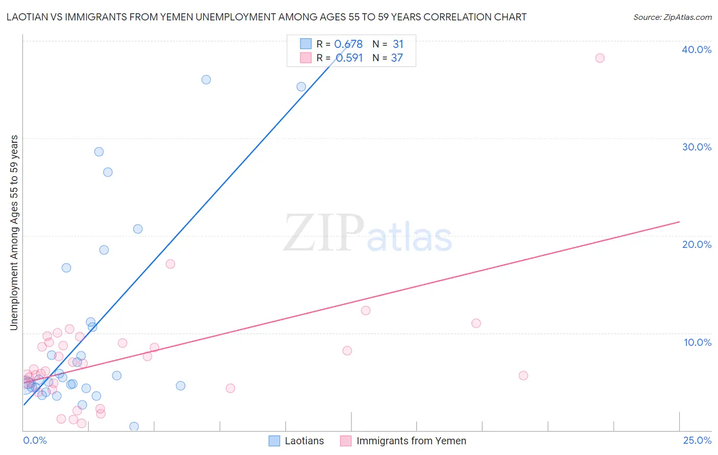 Laotian vs Immigrants from Yemen Unemployment Among Ages 55 to 59 years