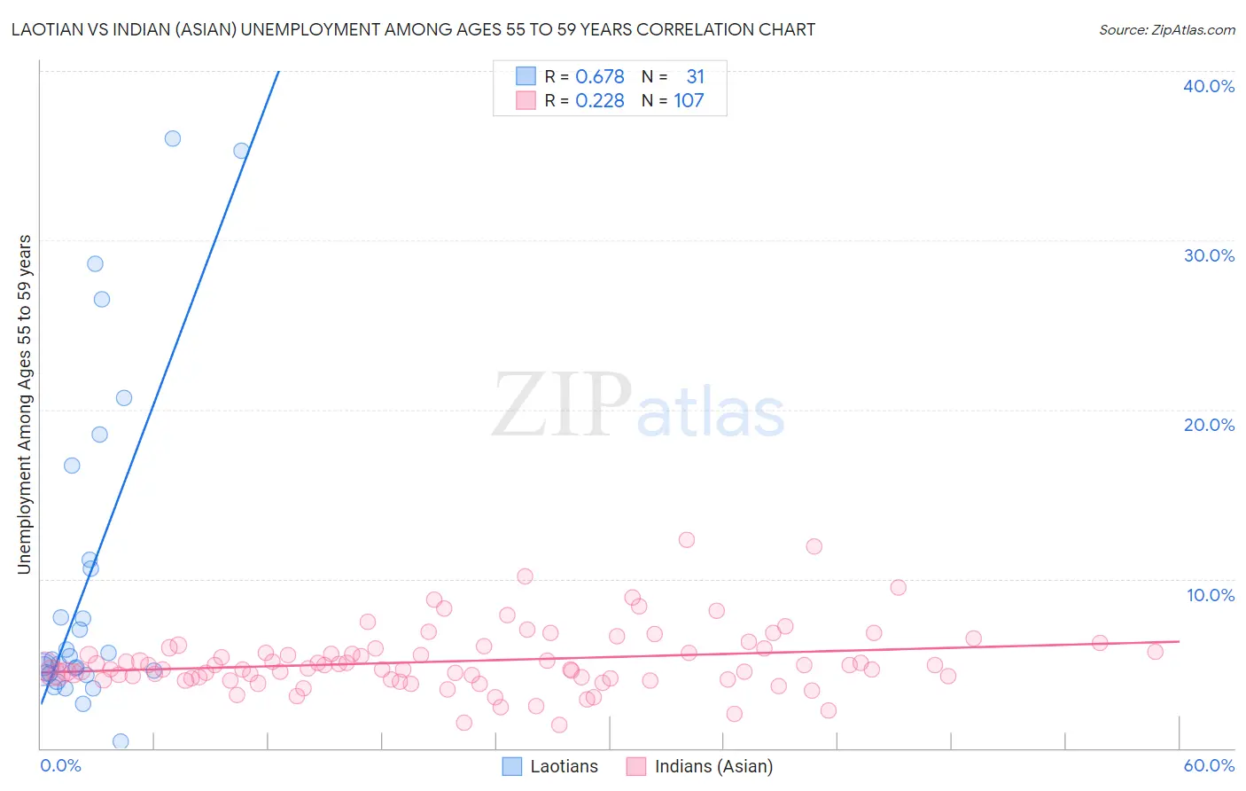 Laotian vs Indian (Asian) Unemployment Among Ages 55 to 59 years