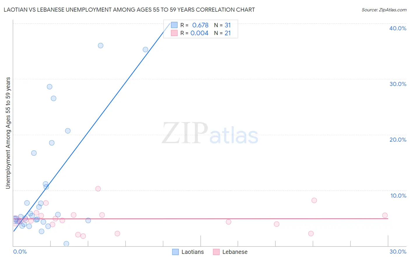 Laotian vs Lebanese Unemployment Among Ages 55 to 59 years