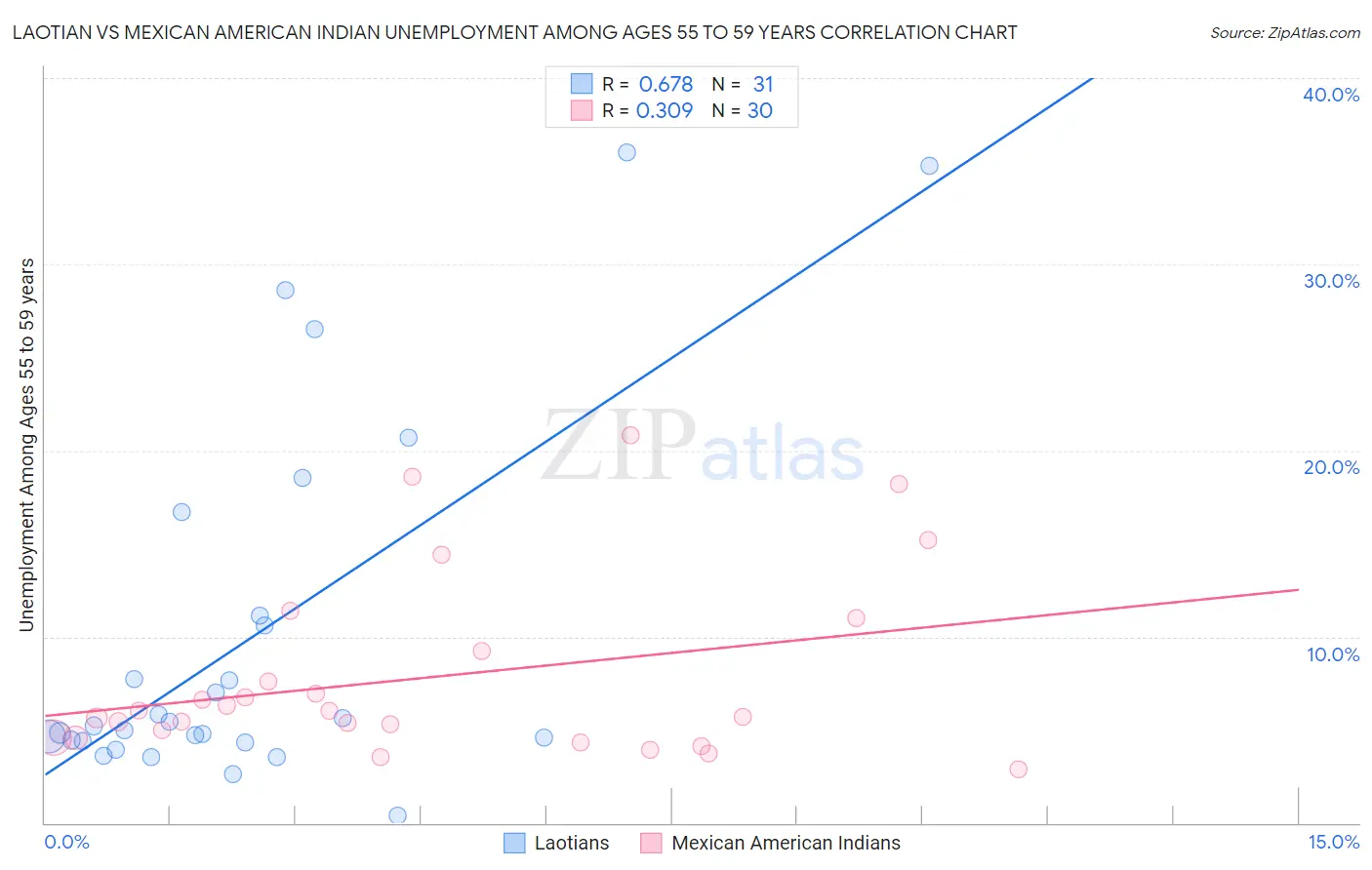 Laotian vs Mexican American Indian Unemployment Among Ages 55 to 59 years