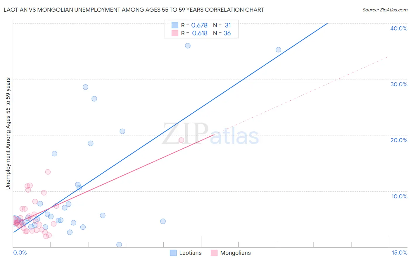 Laotian vs Mongolian Unemployment Among Ages 55 to 59 years