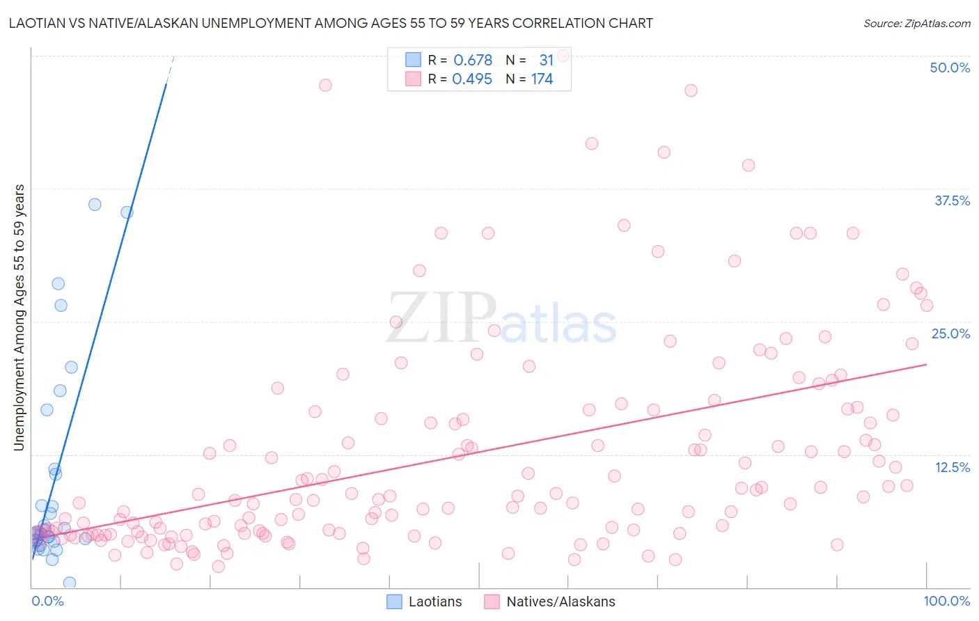 Laotian vs Native/Alaskan Unemployment Among Ages 55 to 59 years