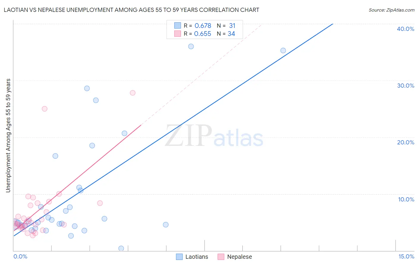 Laotian vs Nepalese Unemployment Among Ages 55 to 59 years