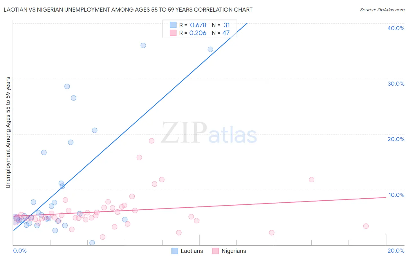 Laotian vs Nigerian Unemployment Among Ages 55 to 59 years