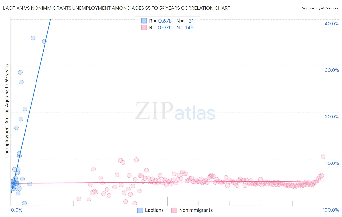 Laotian vs Nonimmigrants Unemployment Among Ages 55 to 59 years