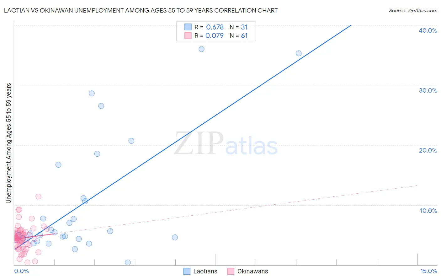 Laotian vs Okinawan Unemployment Among Ages 55 to 59 years