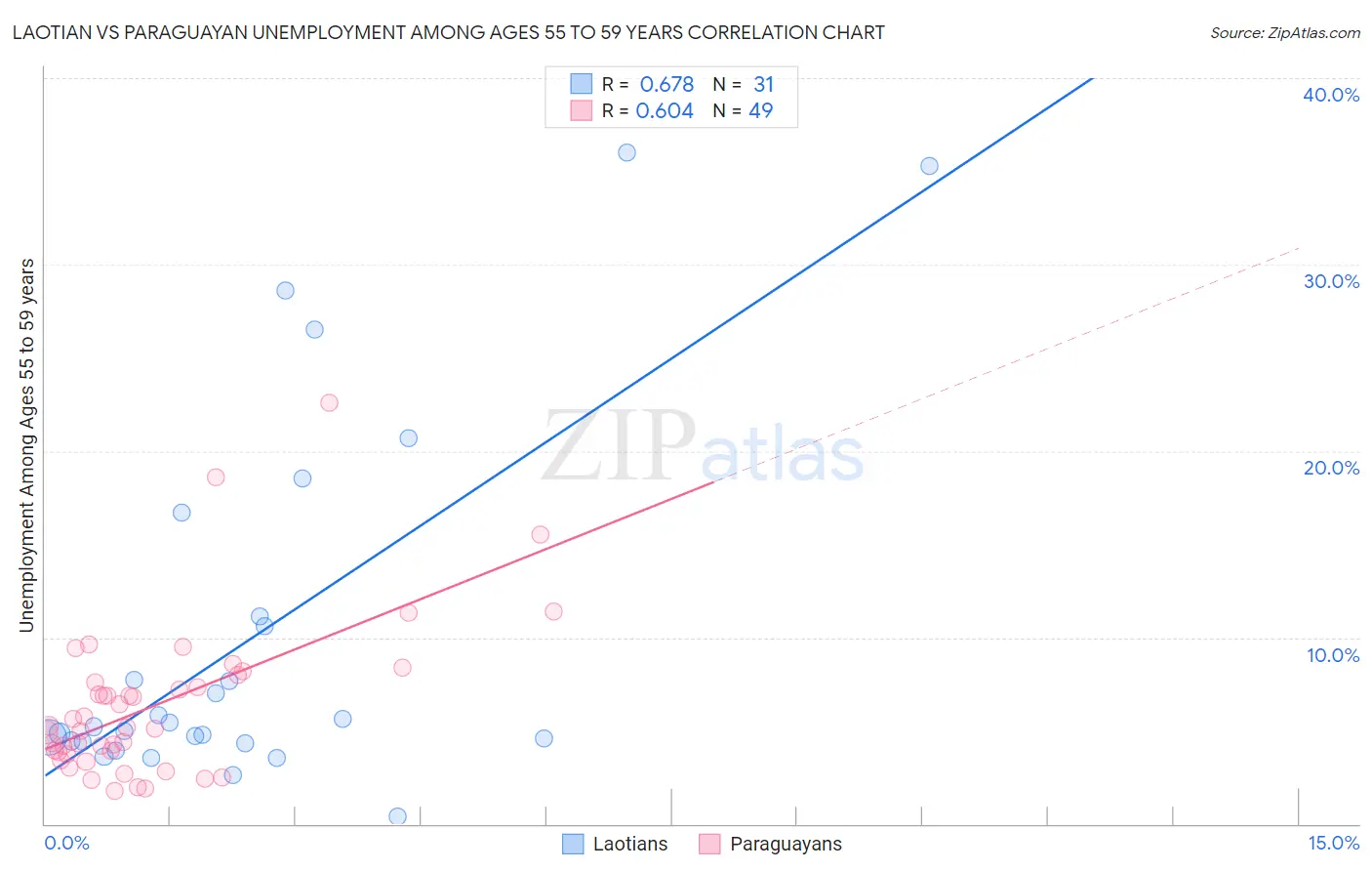 Laotian vs Paraguayan Unemployment Among Ages 55 to 59 years