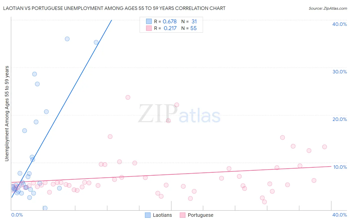 Laotian vs Portuguese Unemployment Among Ages 55 to 59 years