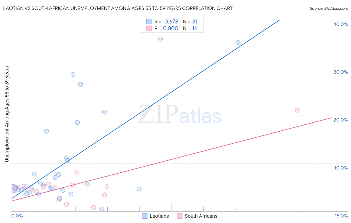 Laotian vs South African Unemployment Among Ages 55 to 59 years