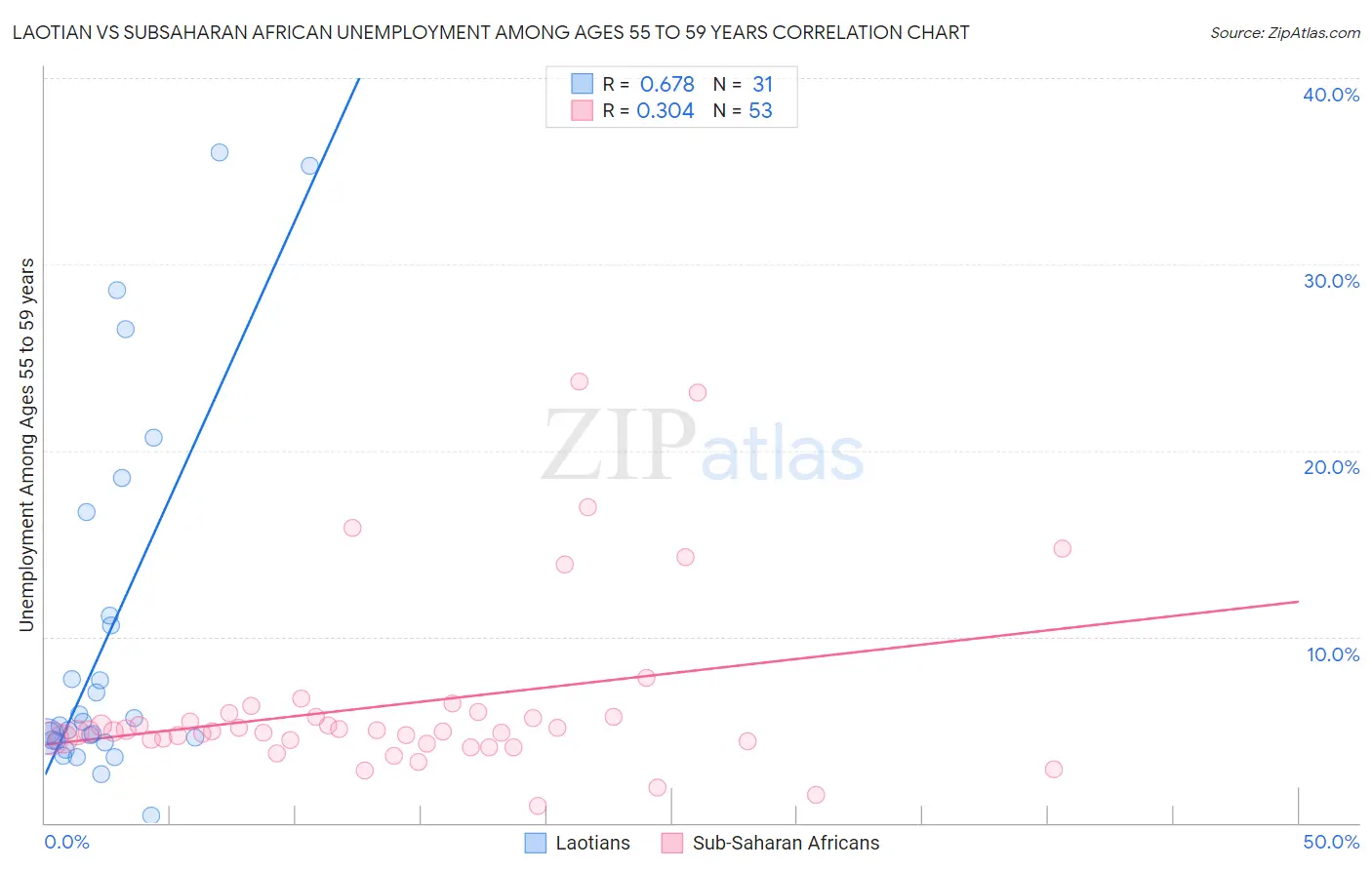 Laotian vs Subsaharan African Unemployment Among Ages 55 to 59 years