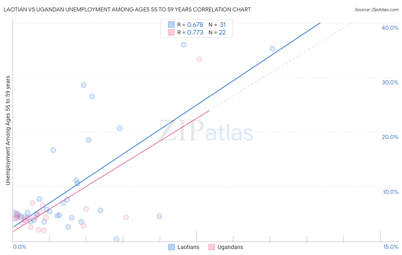 Laotian vs Ugandan Unemployment Among Ages 55 to 59 years