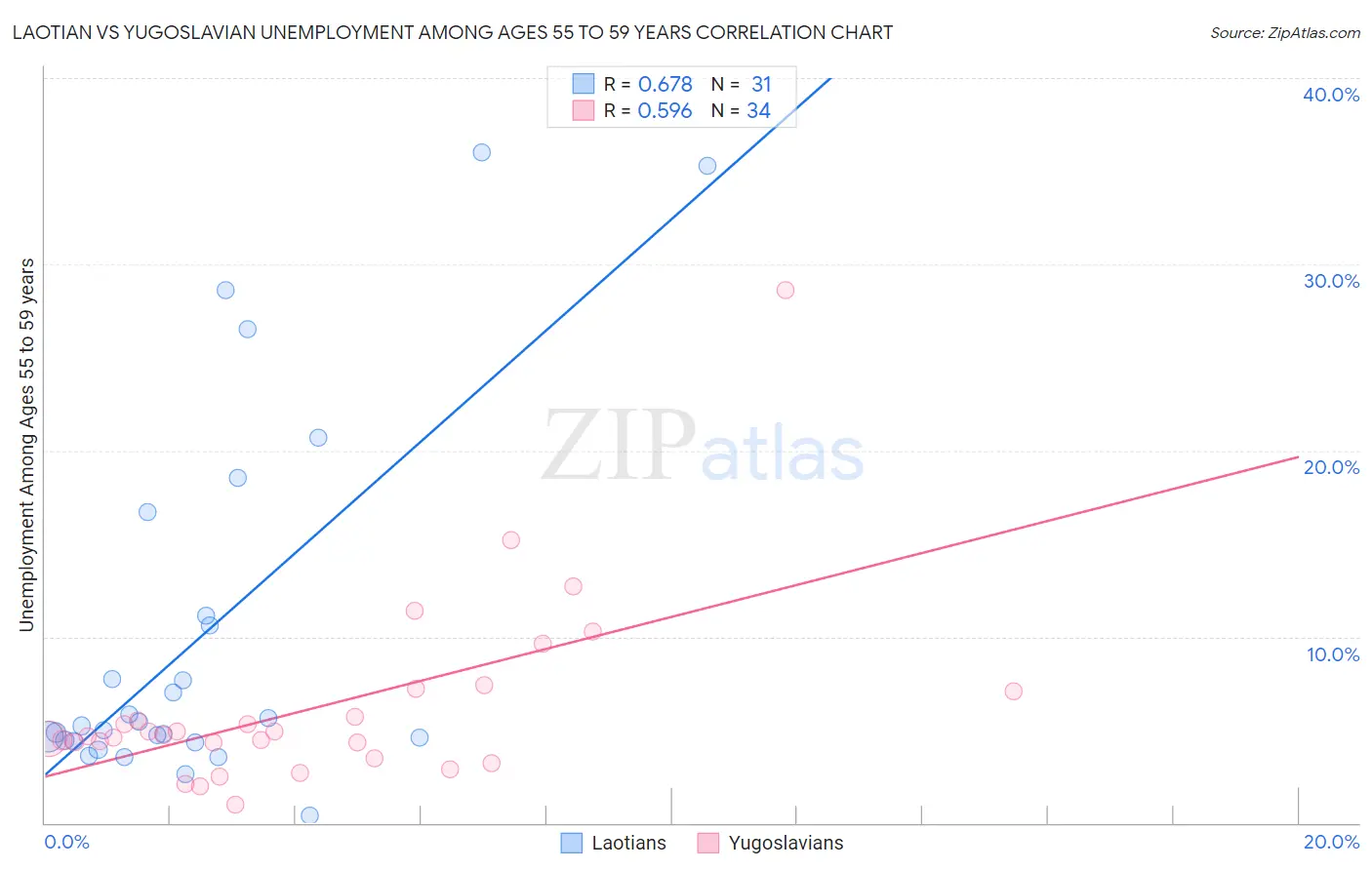 Laotian vs Yugoslavian Unemployment Among Ages 55 to 59 years