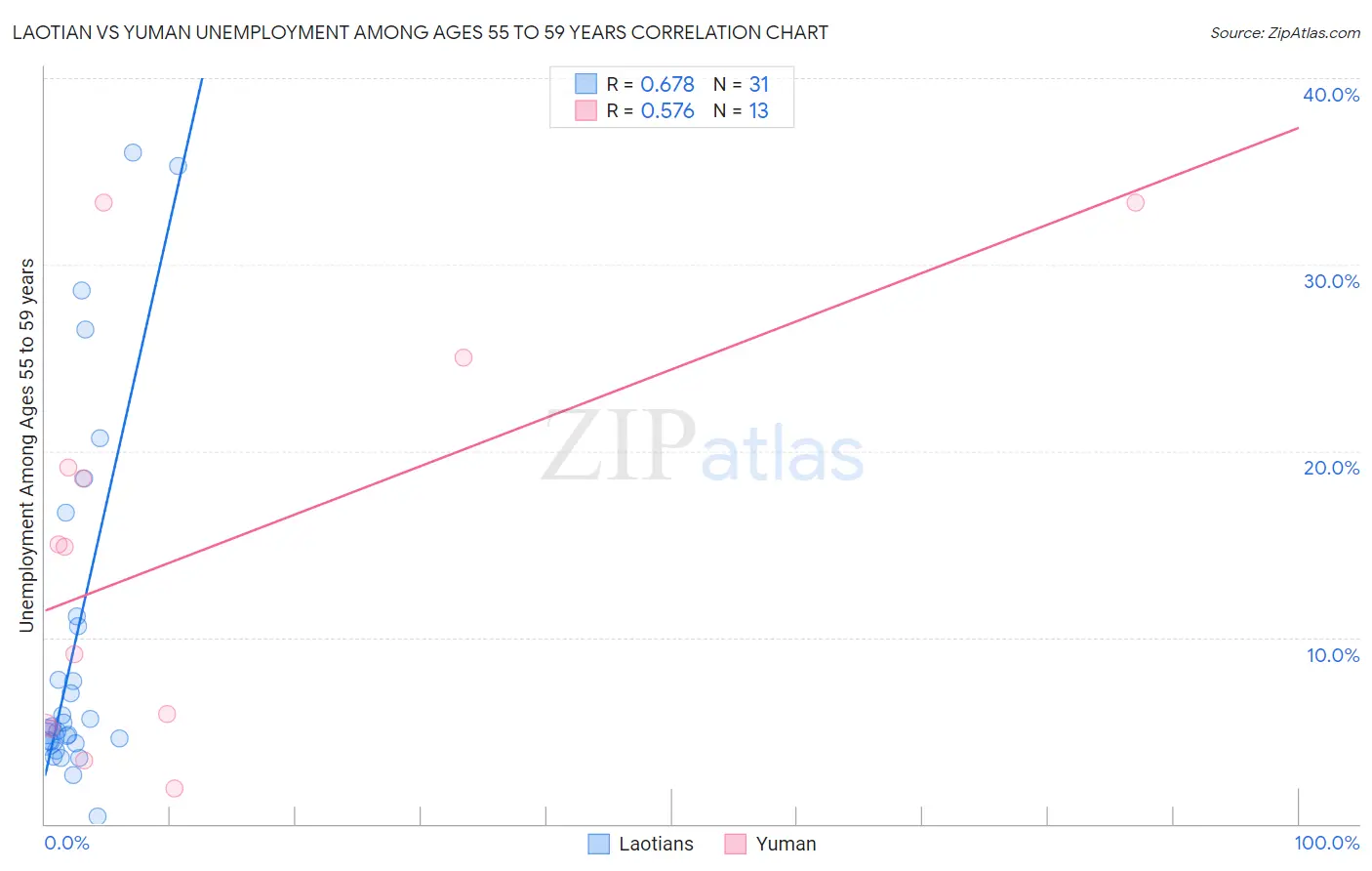 Laotian vs Yuman Unemployment Among Ages 55 to 59 years