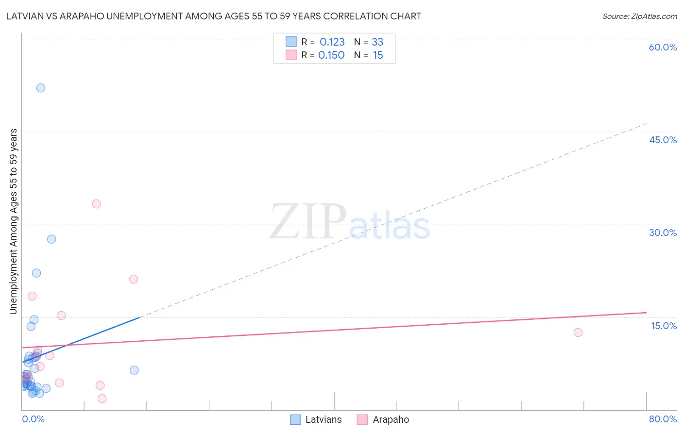 Latvian vs Arapaho Unemployment Among Ages 55 to 59 years