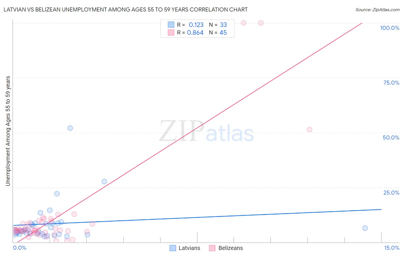 Latvian vs Belizean Unemployment Among Ages 55 to 59 years