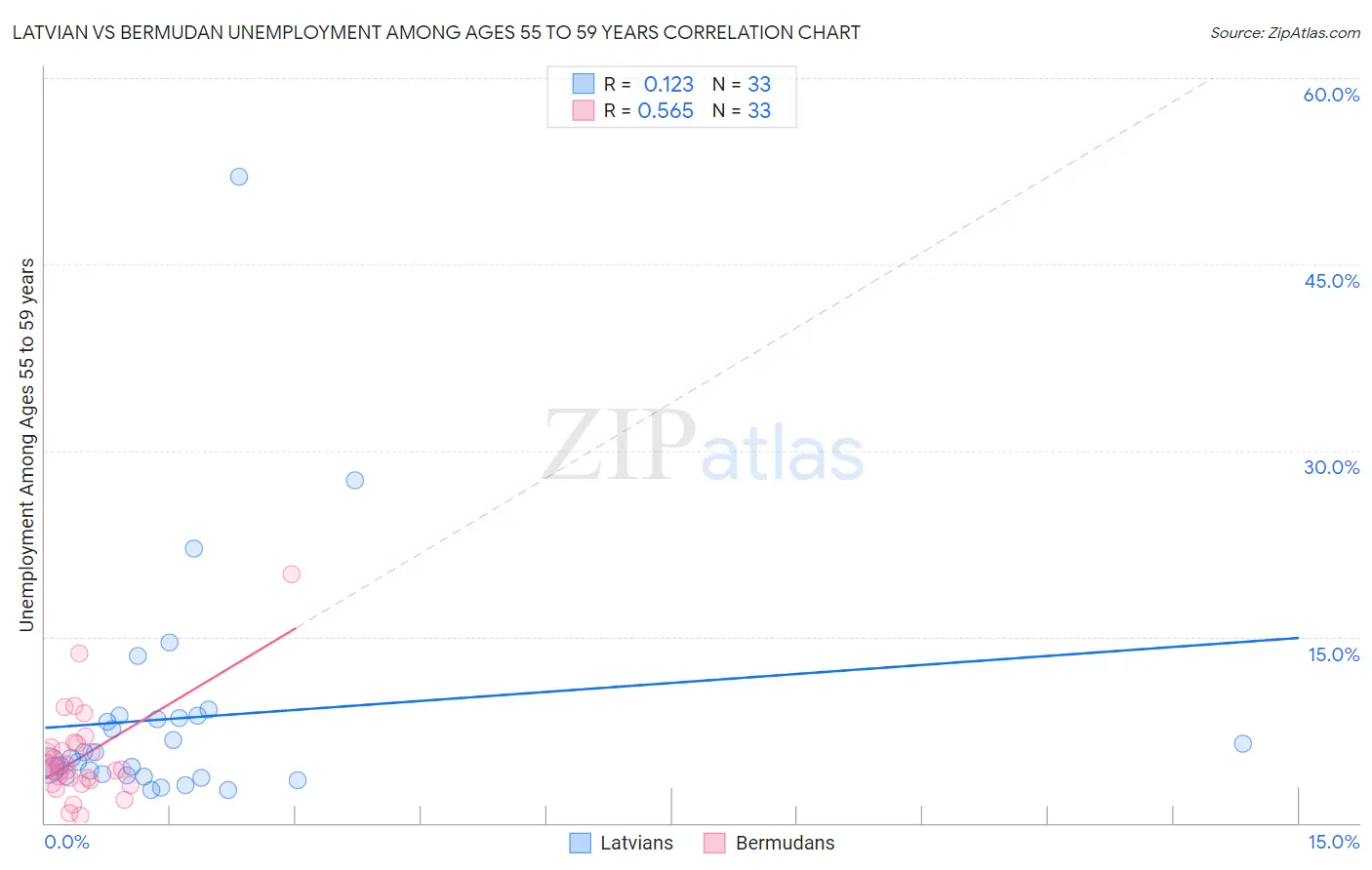 Latvian vs Bermudan Unemployment Among Ages 55 to 59 years