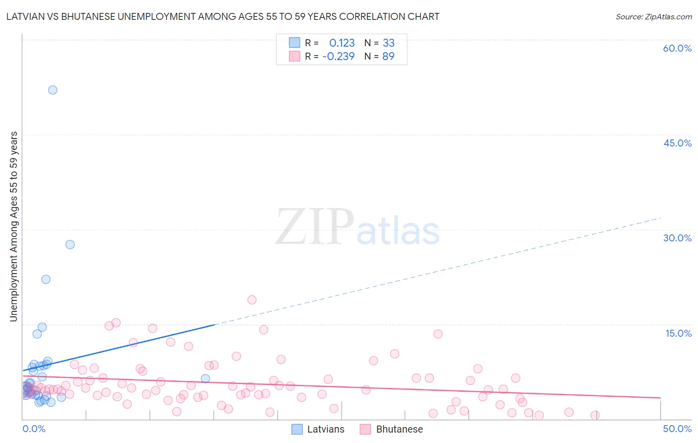 Latvian vs Bhutanese Unemployment Among Ages 55 to 59 years