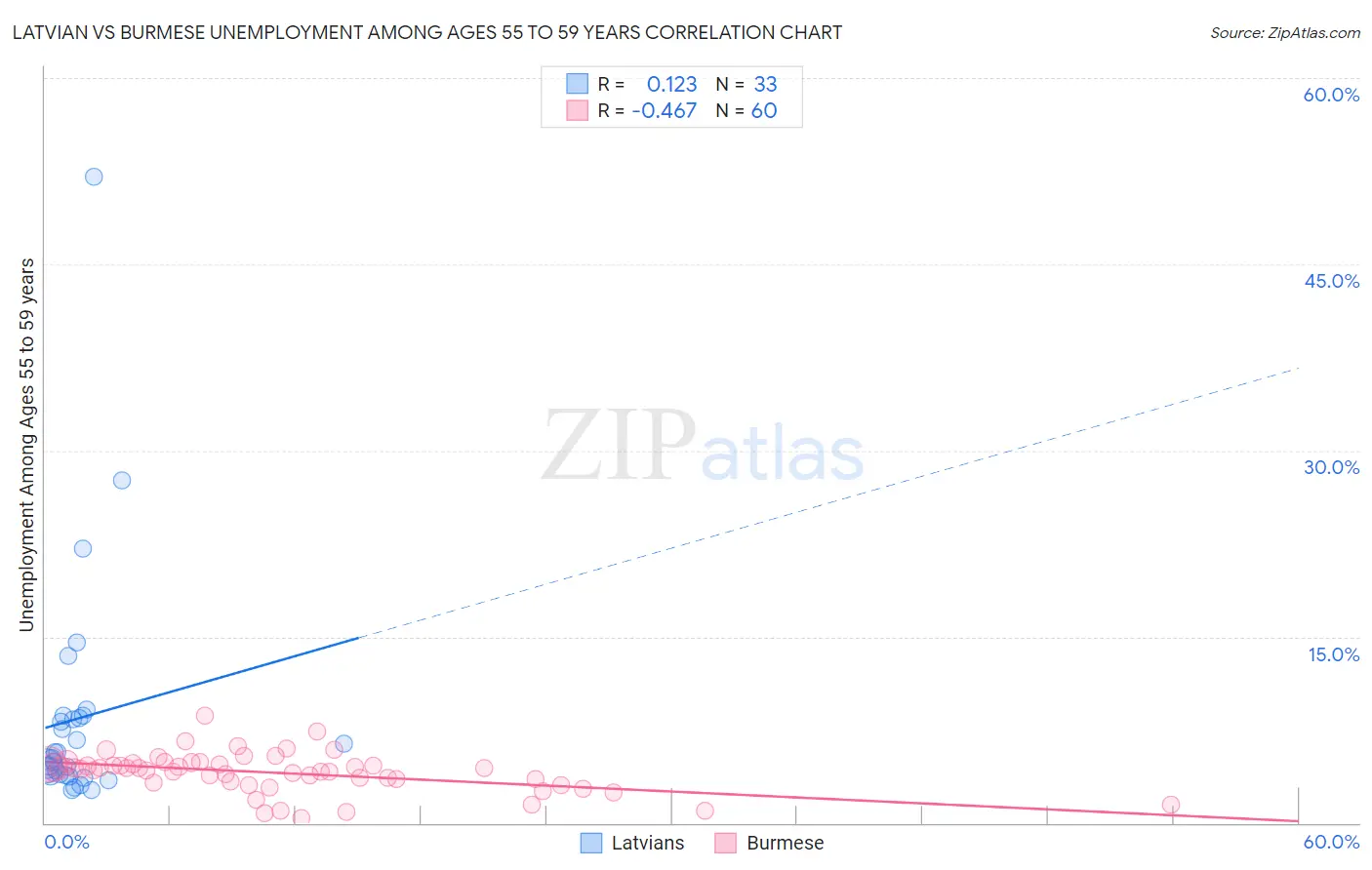 Latvian vs Burmese Unemployment Among Ages 55 to 59 years