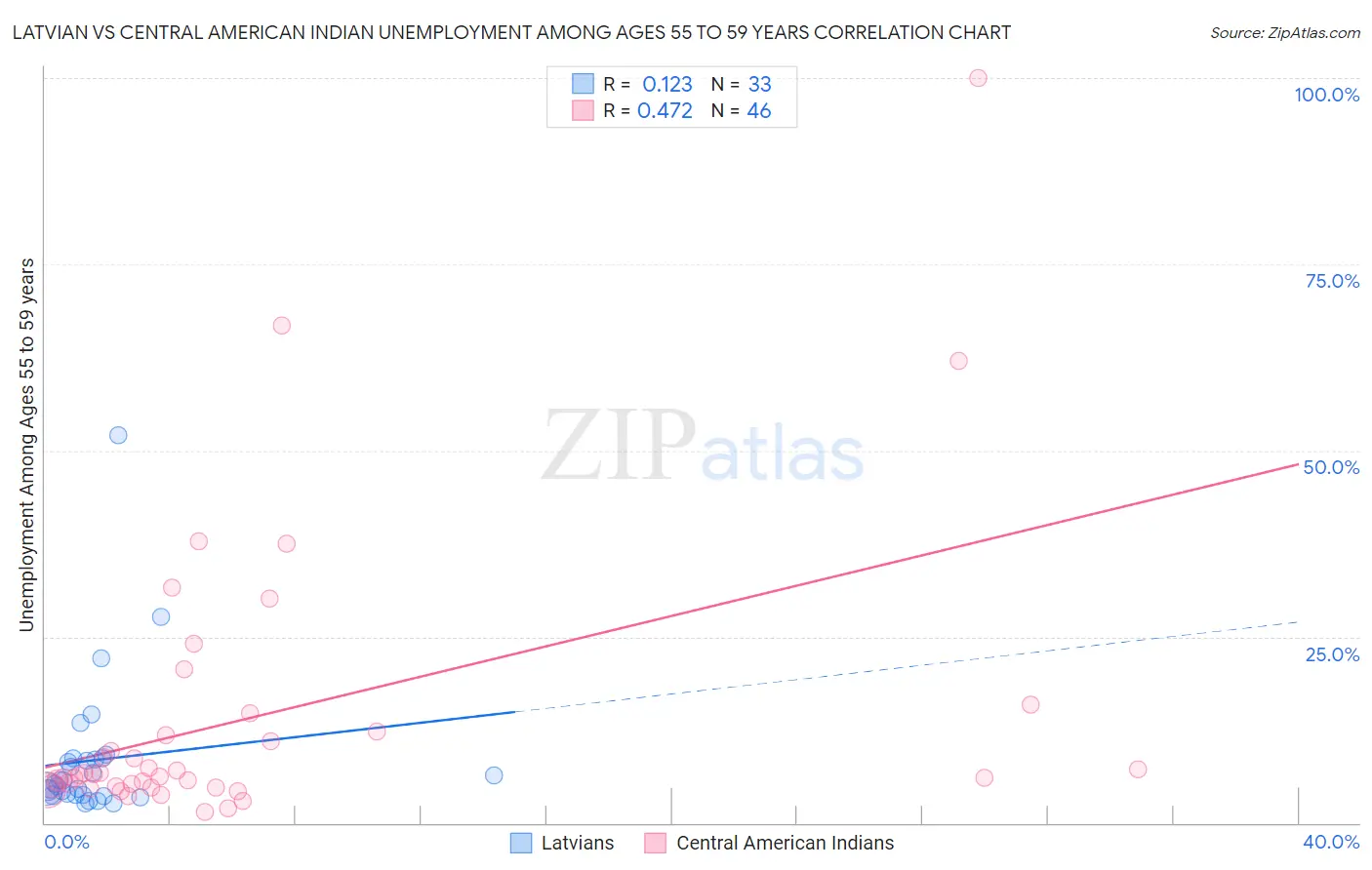 Latvian vs Central American Indian Unemployment Among Ages 55 to 59 years