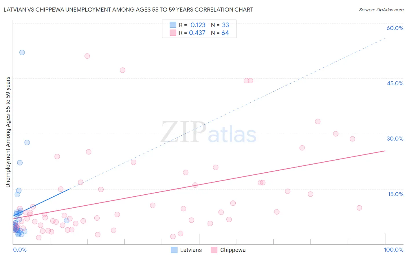 Latvian vs Chippewa Unemployment Among Ages 55 to 59 years