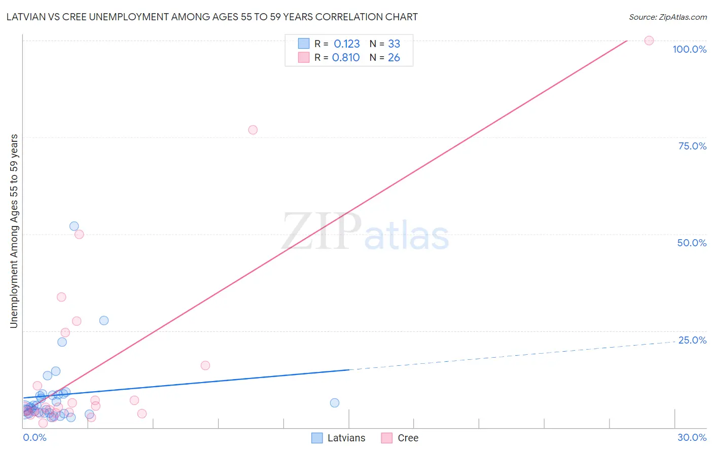 Latvian vs Cree Unemployment Among Ages 55 to 59 years