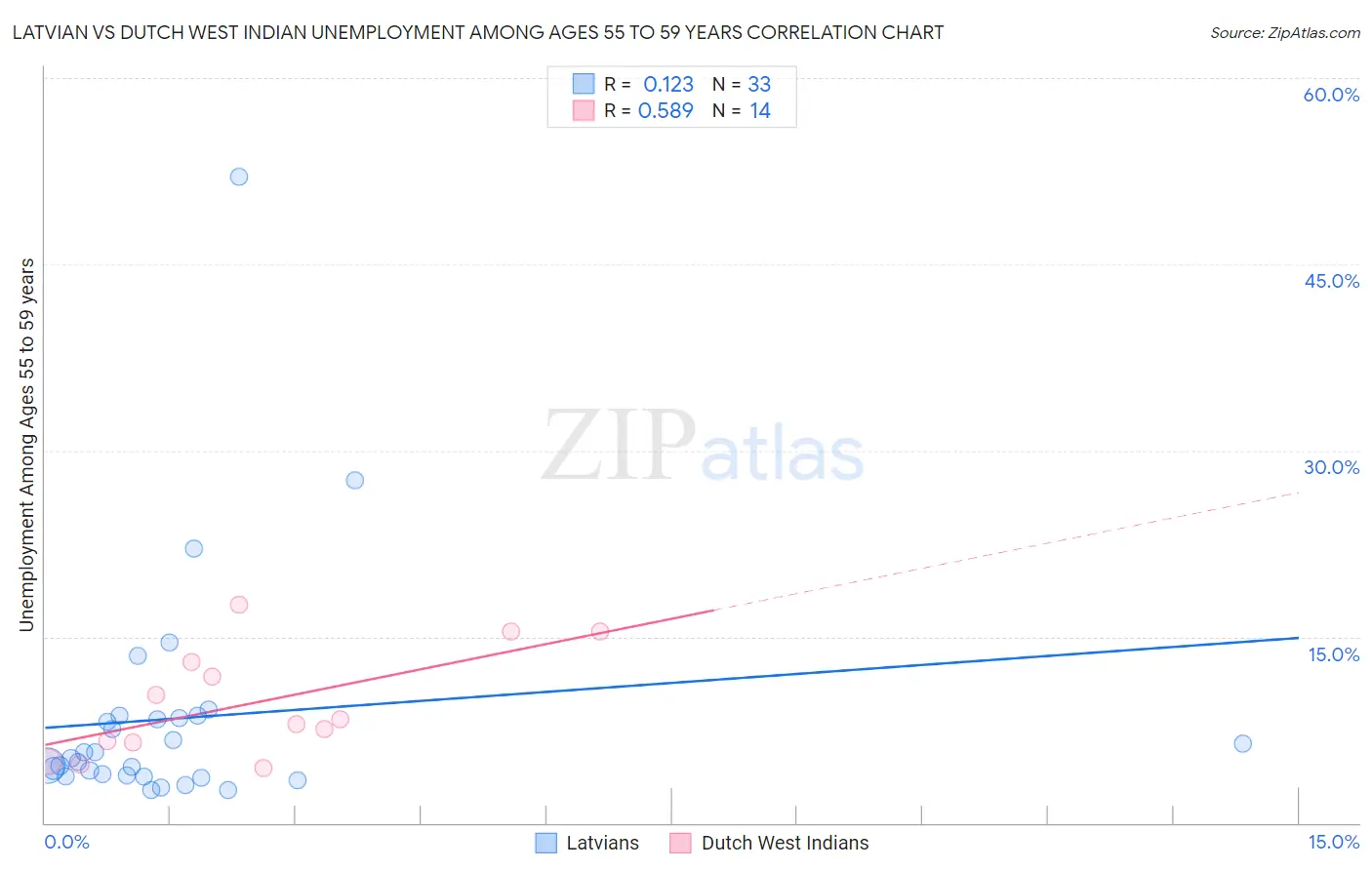 Latvian vs Dutch West Indian Unemployment Among Ages 55 to 59 years