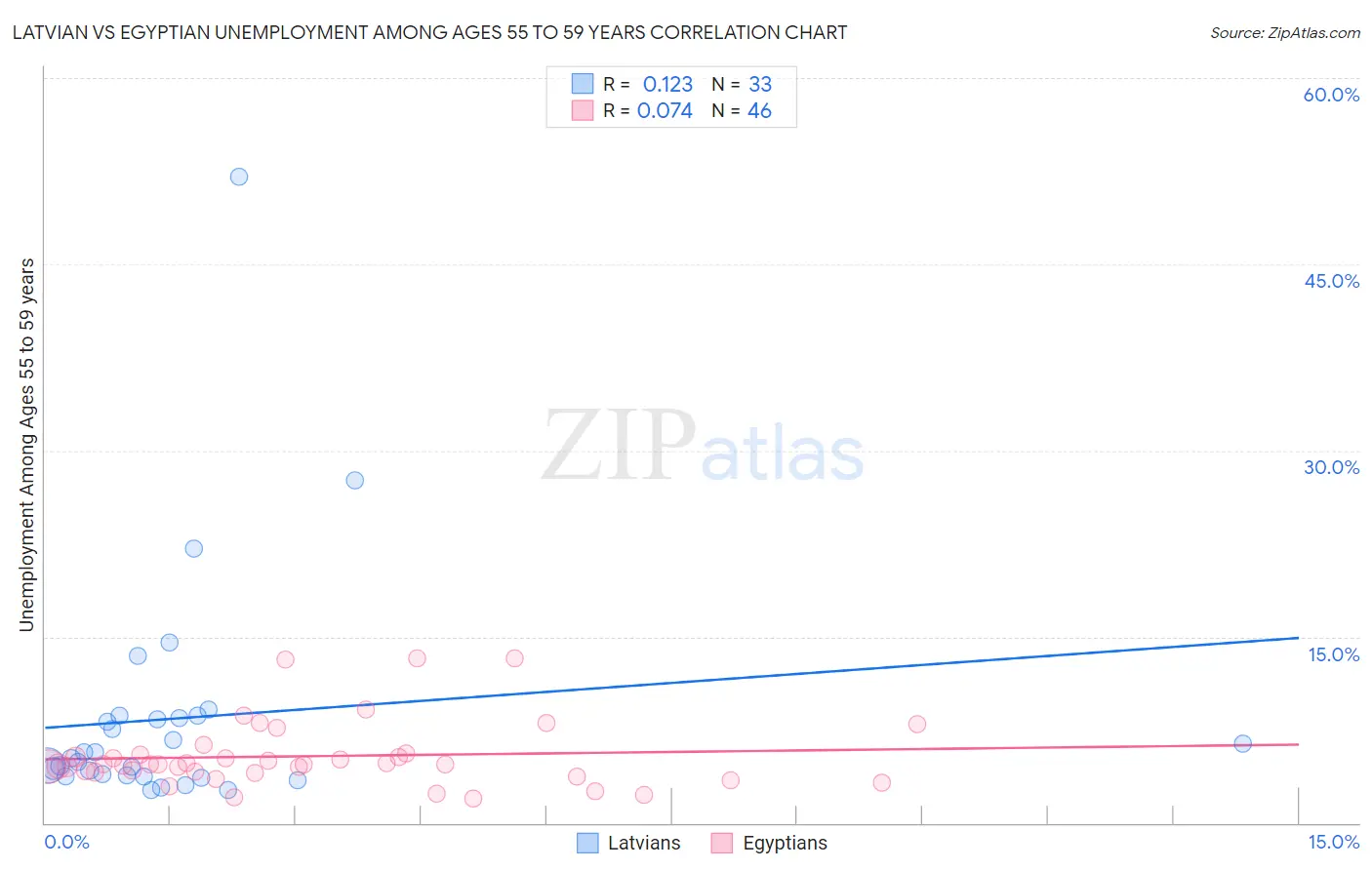 Latvian vs Egyptian Unemployment Among Ages 55 to 59 years