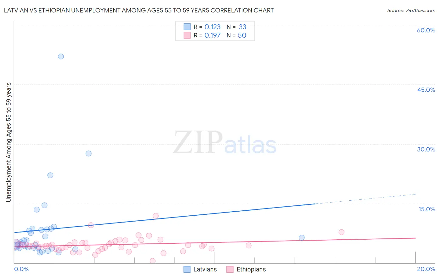 Latvian vs Ethiopian Unemployment Among Ages 55 to 59 years