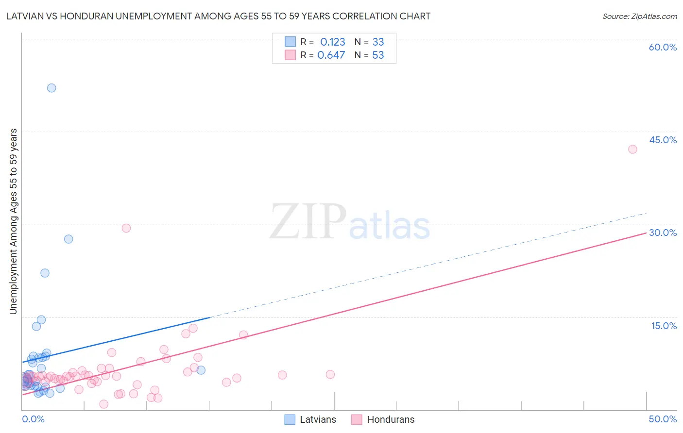 Latvian vs Honduran Unemployment Among Ages 55 to 59 years